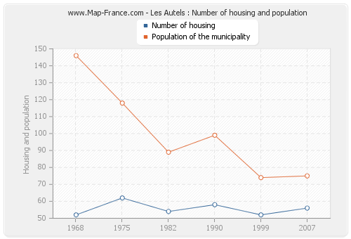 Les Autels : Number of housing and population